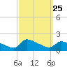Keydash tide chart for Thursday, September 25, 2025