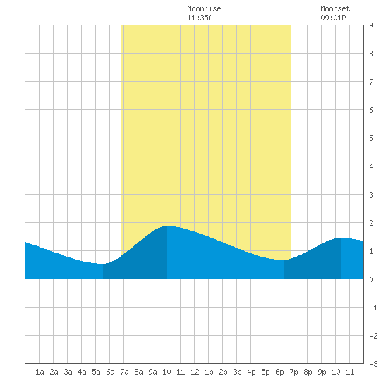 Keydash tide chart for Friday, September 26, 2025