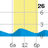 Keydash tide chart for Friday, September 26, 2025