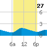 Keydash tide chart for Saturday, September 27, 2025