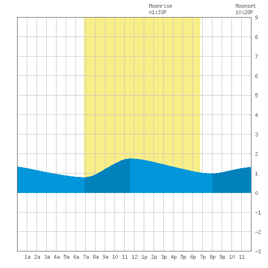 Keydash tide chart for Sunday, September 28, 2025