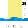 Keydash tide chart for Sunday, September 28, 2025