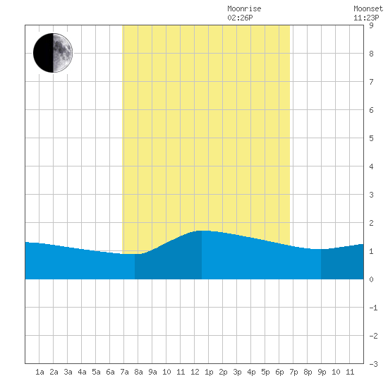 Keydash tide chart for Monday, September 29, 2025