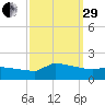 Keydash tide chart for Monday, September 29, 2025