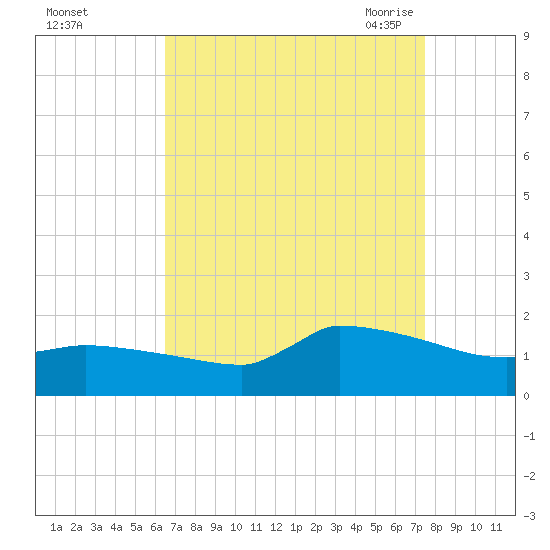 Keydash tide chart for Tuesday, September 2, 2025