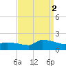 Keydash tide chart for Tuesday, September 2, 2025