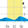 Keydash tide chart for Thursday, September 4, 2025
