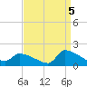 Keydash tide chart for Friday, September 5, 2025