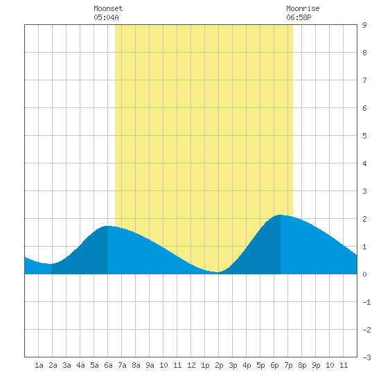 Keydash tide chart for Saturday, September 6, 2025