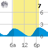 Keydash tide chart for Sunday, September 7, 2025