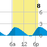 Keydash tide chart for Monday, September 8, 2025
