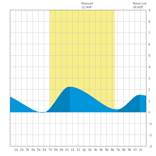 Keydash tide chart for Saturday, October 11, 2025