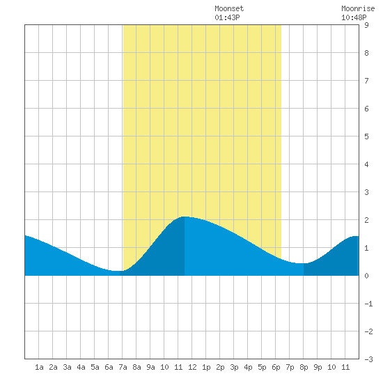 Keydash tide chart for Sunday, October 12, 2025