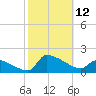 Keydash tide chart for Sunday, October 12, 2025