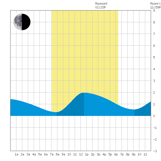 Keydash tide chart for Monday, October 13, 2025