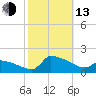 Keydash tide chart for Monday, October 13, 2025