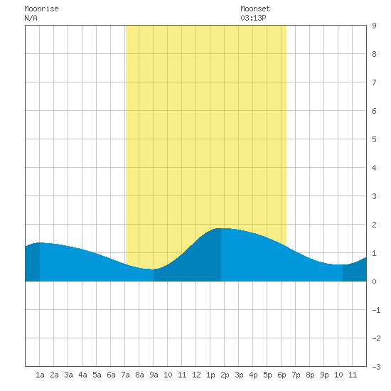 Keydash tide chart for Tuesday, October 14, 2025