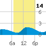 Keydash tide chart for Tuesday, October 14, 2025
