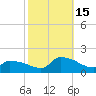 Keydash tide chart for Wednesday, October 15, 2025