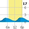 Keydash tide chart for Friday, October 17, 2025