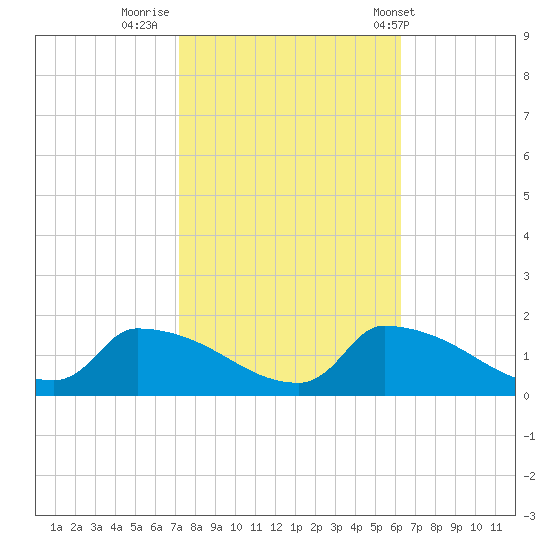 Keydash tide chart for Saturday, October 18, 2025