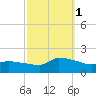 Keydash tide chart for Wednesday, October 1, 2025