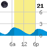 Keydash tide chart for Tuesday, October 21, 2025