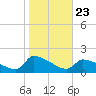 Keydash tide chart for Thursday, October 23, 2025