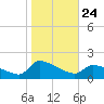 Keydash tide chart for Friday, October 24, 2025