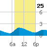 Keydash tide chart for Saturday, October 25, 2025
