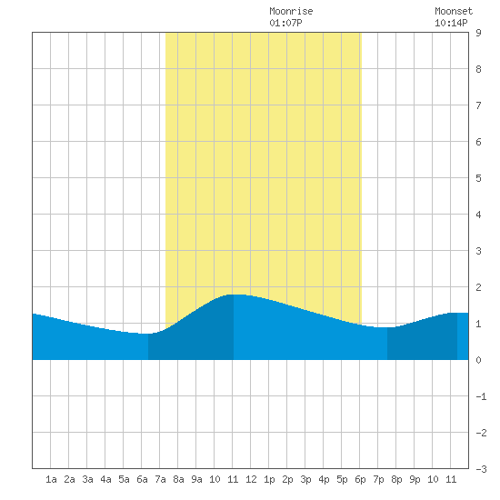 Keydash tide chart for Monday, October 27, 2025