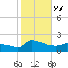 Keydash tide chart for Monday, October 27, 2025