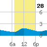 Keydash tide chart for Tuesday, October 28, 2025
