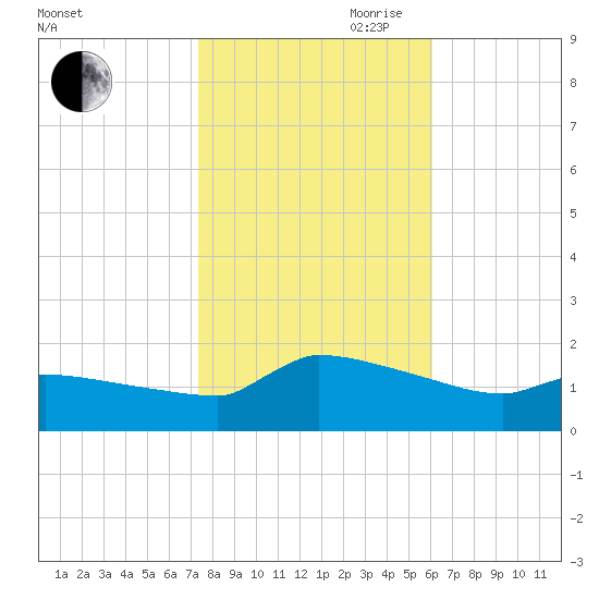 Keydash tide chart for Wednesday, October 29, 2025