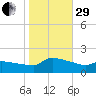 Keydash tide chart for Wednesday, October 29, 2025