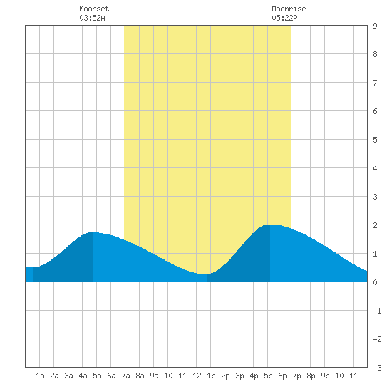 Keydash tide chart for Saturday, October 4, 2025