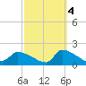 Keydash tide chart for Saturday, October 4, 2025