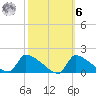 Keydash tide chart for Monday, October 6, 2025