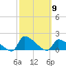 Keydash tide chart for Thursday, October 9, 2025