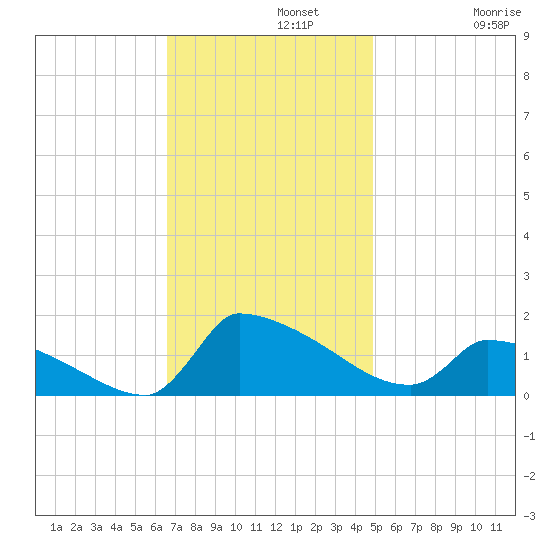 Keydash tide chart for Monday, November 10, 2025