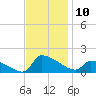 Keydash tide chart for Monday, November 10, 2025