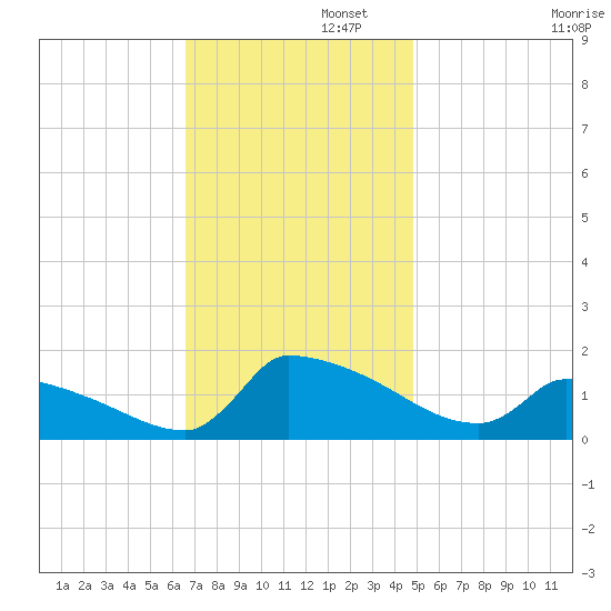 Keydash tide chart for Tuesday, November 11, 2025