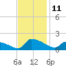 Keydash tide chart for Tuesday, November 11, 2025
