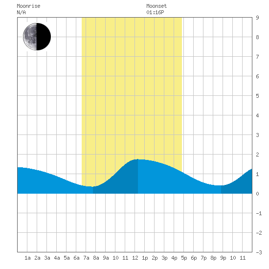 Keydash tide chart for Wednesday, November 12, 2025