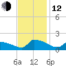Keydash tide chart for Wednesday, November 12, 2025