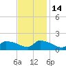 Keydash tide chart for Friday, November 14, 2025