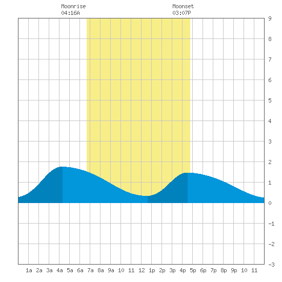 Keydash tide chart for Monday, November 17, 2025
