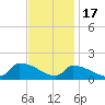 Keydash tide chart for Monday, November 17, 2025