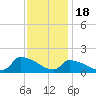 Keydash tide chart for Tuesday, November 18, 2025