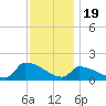 Keydash tide chart for Wednesday, November 19, 2025